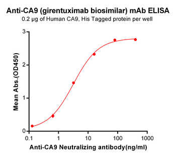 Anti-CA9 (girentuximab biosimilar) mAb