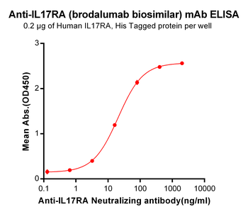 Anti-IL17RA (brodalumab biosimilar) mAb