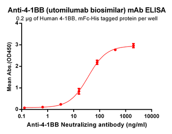 Anti-4-1BB (utomilumab biosimilar) mAb