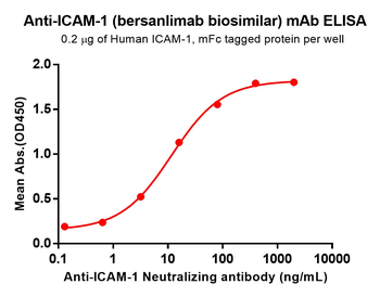 Anti-ICAM-1 (bersanlimab biosimilar) mAb