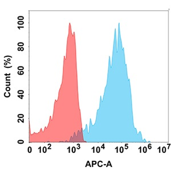PGF Antibody