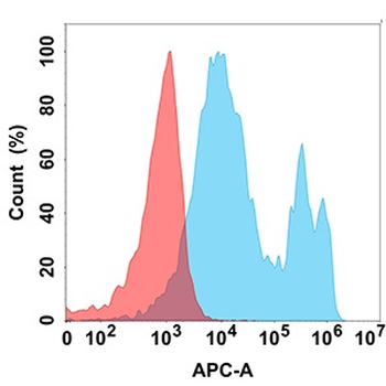 Anti-CA9 antibody(DM171), Rabbit mAb