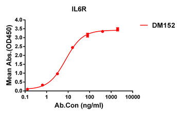 Anti-IL6R antibody(DM152); Rabbit mAb