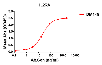 Anti-IL2RA antibody(DM148); Rabbit mAb