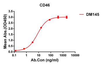 Anti-CD46 antibody(DM145); Rabbit mAb