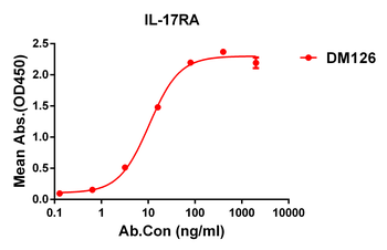 Anti-IL17RA antibody(DM126); Rabbit mAb