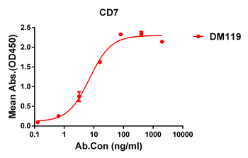 Anti-CD7 antibody(DM119); Rabbit mAb