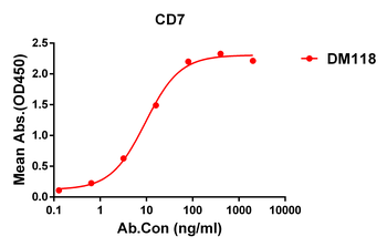 Anti-CD7 antibody(DM118); Rabbit mAb