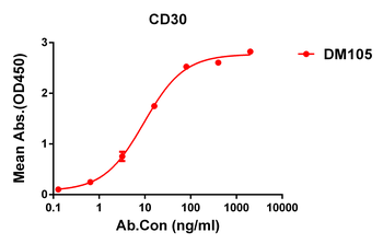 Anti-CD30 antibody(DM105); Rabbit mAb