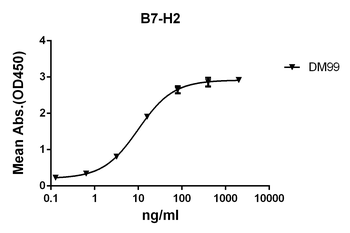 Anti-B7-H2 antibody(DM99); Rabbit mAb