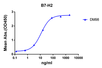 Anti-B7-H2 antibody(DM98); Rabbit mAb
