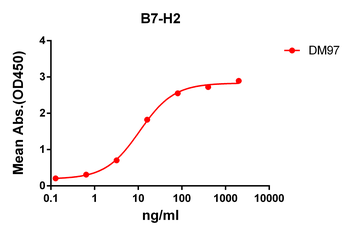 Anti-B7-H2 antibody(DM97); Rabbit mAb