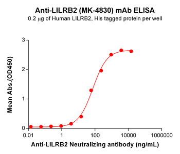 Anti-LILRB2 (MK-4830) mAb