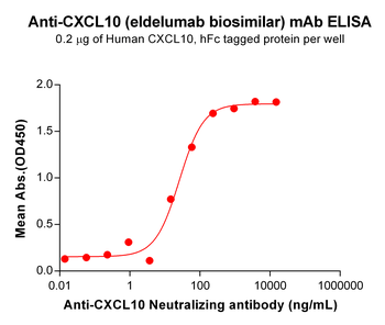 Anti-CXCL10(eldelumab biosimilar) mAb