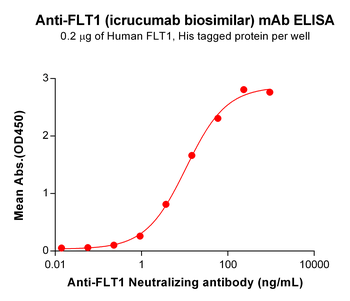 Anti-FLT1(icrucumab biosimilar) mAb