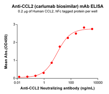 Anti-CCL2(carlumab biosimilar) mAb