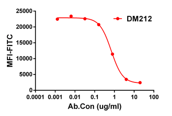 Anti-CD47 antibody(DM212); Rabbit mAb
