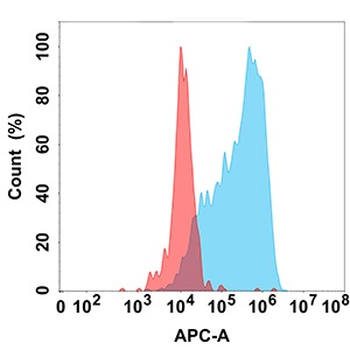 Anti-DKK1 antibody(DM210); Rabbit mAb