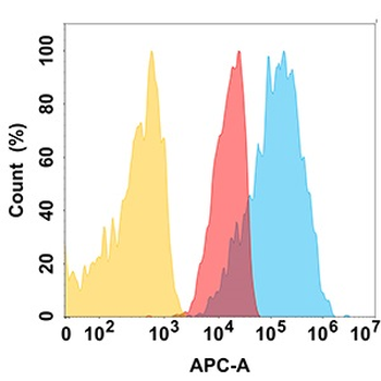 Anti-CD112 antibody(DMC224); IgG1 Chimeric mAb
