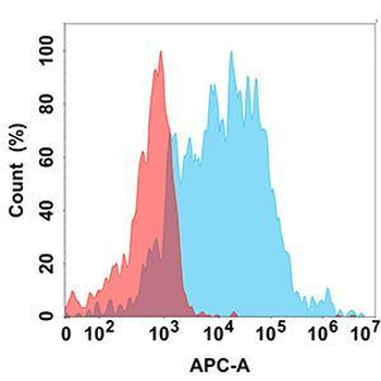 Anti-TREM2 antibody(DMC223); IgG1 Chimeric mAb
