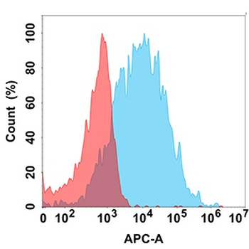 Anti-FCGR3A antibody(DMC219); IgG1 Chimeric mAb