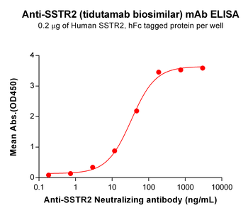 Anti-SSTR2(tidutamab biosimilar) mAb