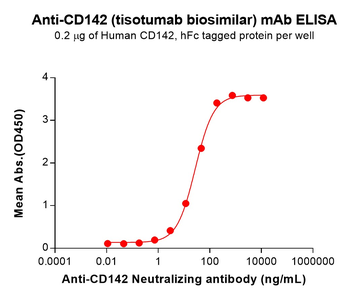 Anti-CD142(tisotumab biosimilar) mAb