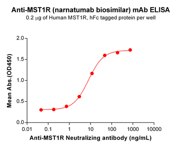 Anti-MST1R(narnatumab biosimilar) mAb