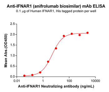 Anti-IFNAR1(anifrolumab biosimilar) mAb