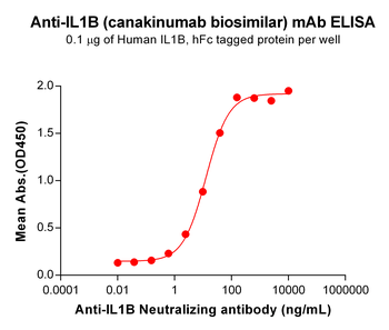 Anti-IL1B(canakinumab biosimilar) mAb