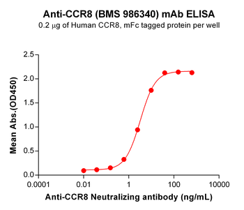 Anti-CCR8(BMS 986340) mAb