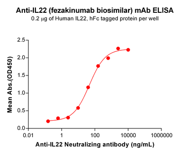Anti-IL22(fezakinumab biosimilar) mAb