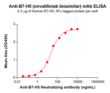 Anti-B7-H5(onvatilimab biosimilar) mAb