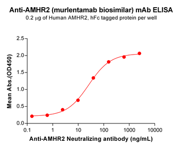 Anti-AMHR2(murlentamab biosimilar) mAb