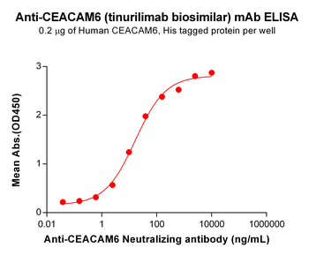 Anti-CEACAM6(tinurilimab biosimilar) mAb
