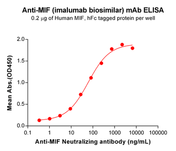Anti-MIF(imalumab biosimilar) mAb