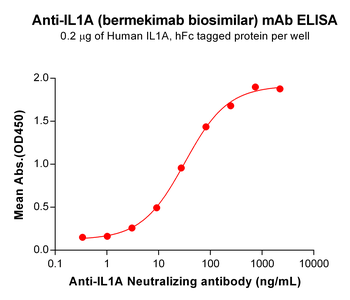 Anti-IL1A(bermekimab biosimilar) mAb