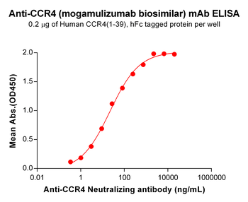 Anti-CCR4(mogamulizumab biosimilar) mAb