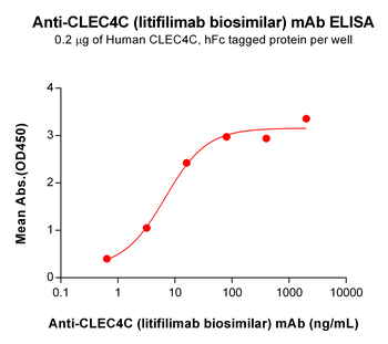 Anti-CLEC4C (litifilimab biosimilar) mAb