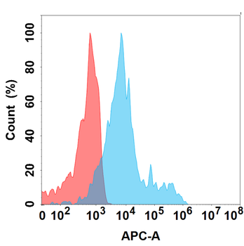 Anti-CCR4 antibody(DMC297); IgG1 Chimeric mAb