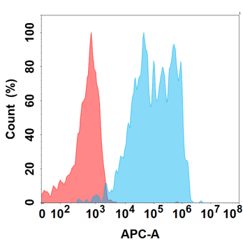 IL7RA Antibody