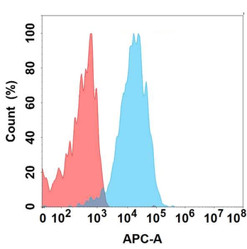 Anti-GUCY2C antibody(DMC387); IgG1 Chimeric mAb