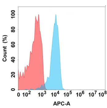 Anti-FLT3LG antibody(DMC421); IgG1 Chimeric mAb