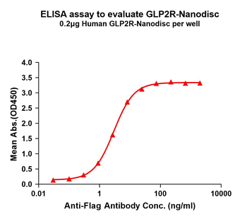 Human GLP2R full length protein-synthetic nanodisc