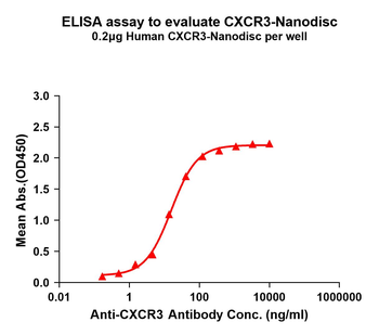 Human CXCR3 full length protein-synthetic nanodisc