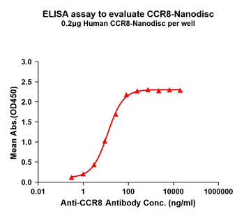 Human CCR8 full length protein-synthetic nanodisc