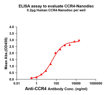 Human CCR4 full length protein-synthetic nanodisc
