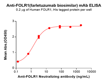 FOLR1 Biosimilar Antibody
