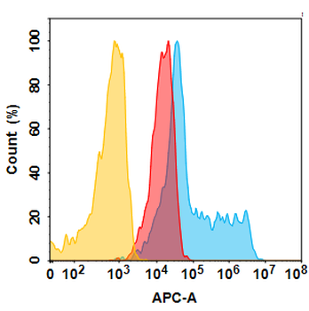 Anti-5T4 (GEN-1044 biosimilar) mAb