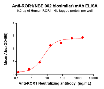 Anti-ROR1(NBE 002 biosimilar) mAb